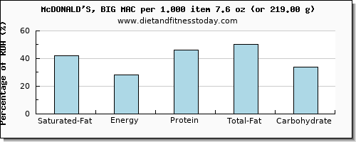 saturated fat and nutritional content in a big mac